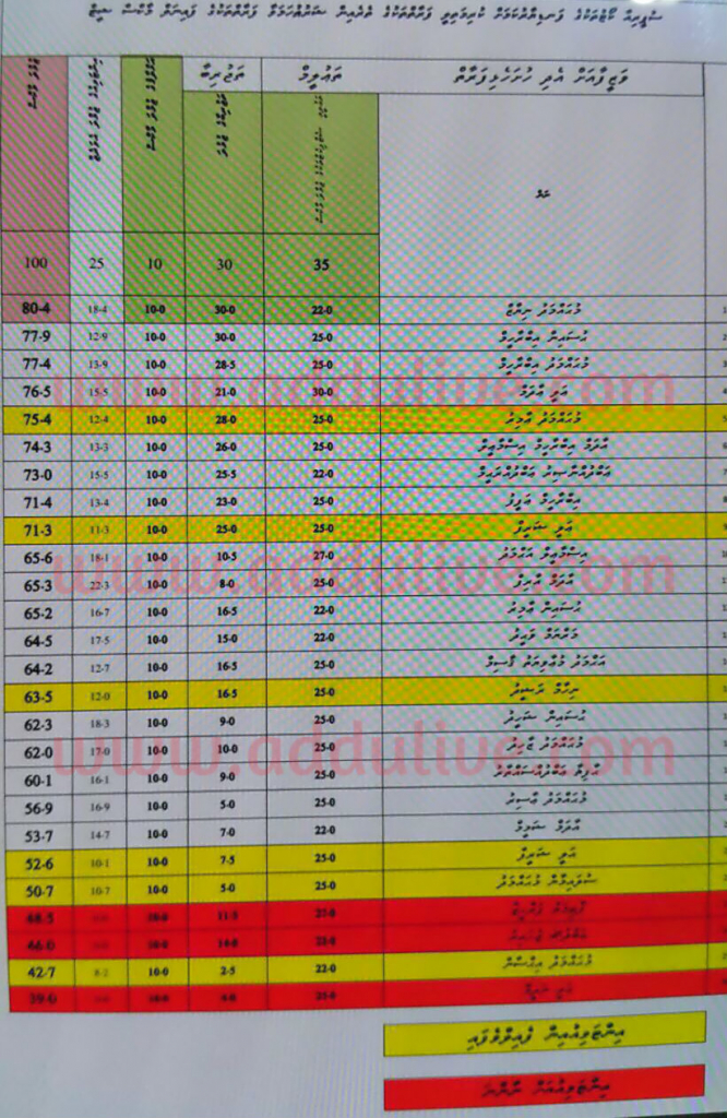 ފަނޑިޔާރު ކަމަށް ކުރިމަތިލީ ފަރާތްތަކަށް ދީފައިވާ މާކްސް.