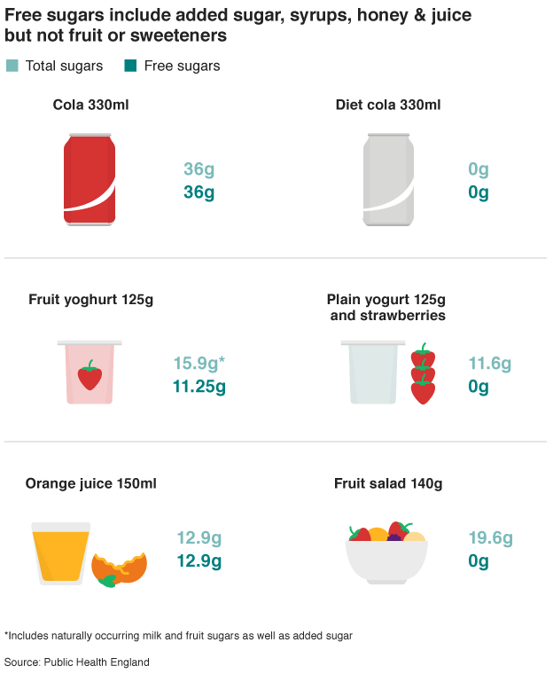 _84330346_free_sugars_graph-624